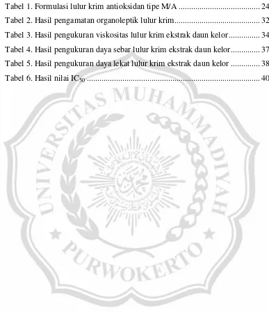 Tabel 1. Formulasi lulur krim antioksidan tipe M/A ......................................