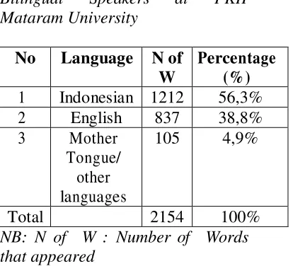 Table 1 : The Language Use by Bilingual Speakers at FKIP Mataram University 