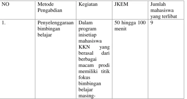 Tabel 1 : Tabel Metode Pengabdian