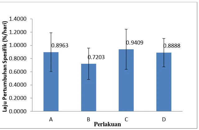 Gambar 2.  Laju Pertumbuhan Spesifik hari kepiting bakau merah S. olivacea selama 35 hari 