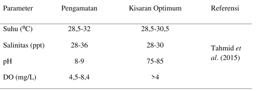 Tabel 1. Kualitas Air 