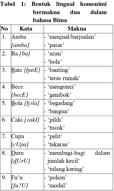 Tabel 1: Bentuk lingual homonimi 