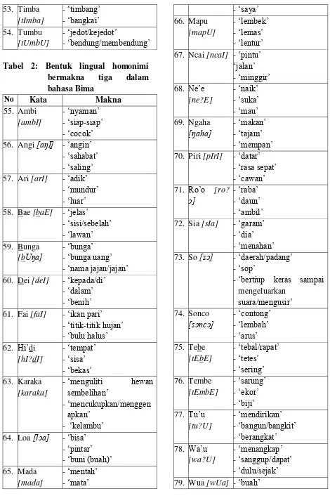 Tabel 2: Bentuk lingual homonimi 