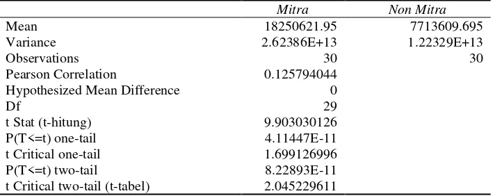 Tabel 3. Hasil Uji t-test untuk Pendapatan Petani Mitra dan Petani Non Mitra di Kabupaten Lombok Barat, Tahun 2014