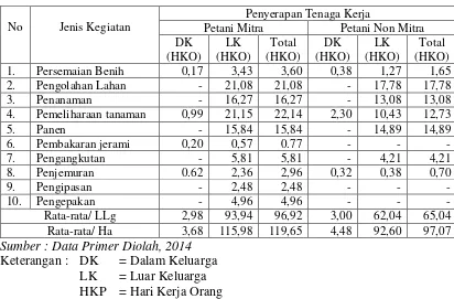 Tabel 4.  Rata-rata Penyerapan Tenaga Kerja Pada Petani Mitra dan Petani Non Mitra                untuk Kegiatan Usahatani Padi di Kabupaten Lombok Barat, 2014
