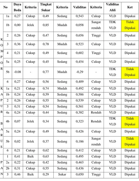 Tabel 3.10 Hasil Uji Coba Instrumen Literasi saintifik 