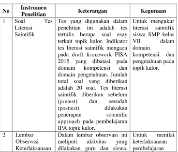 Tabel 3.1 Instrumen Penelitian yang Digunakan  