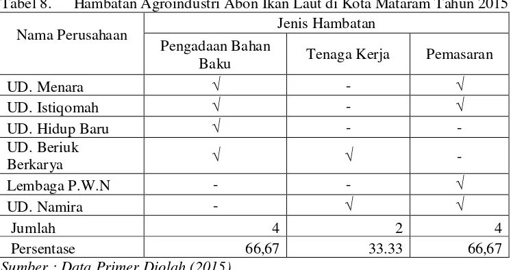 Tabel 8. Hambatan Agroindustri Abon Ikan Laut di Kota Mataram Tahun 2015 