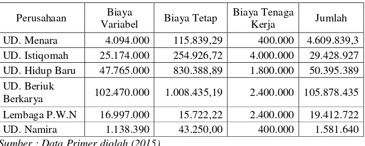 Tabel 5. Biaya Produksi per Bulan Agroindustri Abon Ikan Laut di Kota Mataram Tahun 2015 