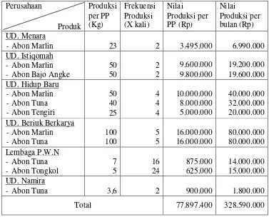 Tabel 6. Produksi dan Nilai Produksi per Bulan Agroindustri Abon Ikan Laut di Kota Mataram Tahun 2015 