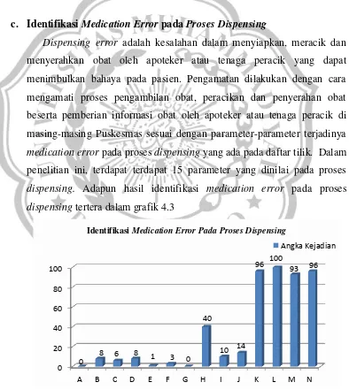 Gambar 4.3 Hasil Identifikasi Medication Error Puskesmas Kabupaten Banyumas Wilayah Timurpada Proses Dispensing di   