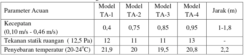 Tabel 5. Perbandingan hasil simulasi semua Model. 