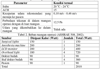 Tabel 1. Parameter perancangan ruangan operasi (KEMENKES RI,2012) 