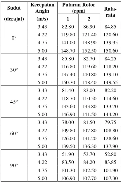 Tabel 1 Data Pengujian Putaran Rotor 
