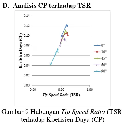 Gambar 9 Hubungan Tip Speed Ratio (TSR) 