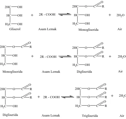 Gambar 2.6. Reaksi Umum Esterifikasi antara Gliserol dan Asam Lemak 