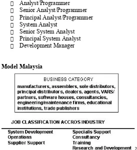 Gambar 8. Model Klasifikasi Pekerjaan Malaysia
