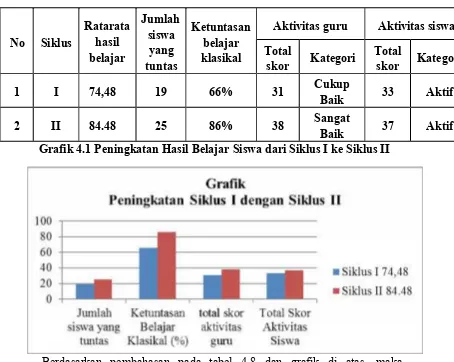 Grafik 4.1 Peningkatan Hasil Belajar Siswa dari Siklus I ke Siklus II