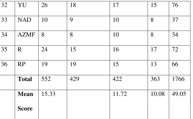 Table 4.1.2 Table of the category and its scores range in writing 
