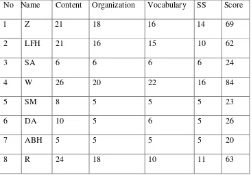 Table 4.1.1 Table of students’ individual score in writing descriptive text written by students of 