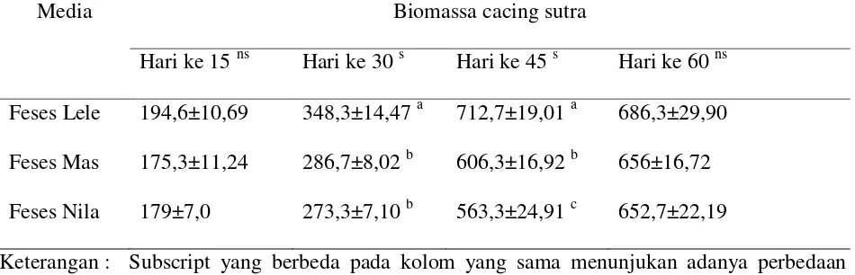 Tabel 2. Hasil uji ANOVA biomassa cacing sutra 