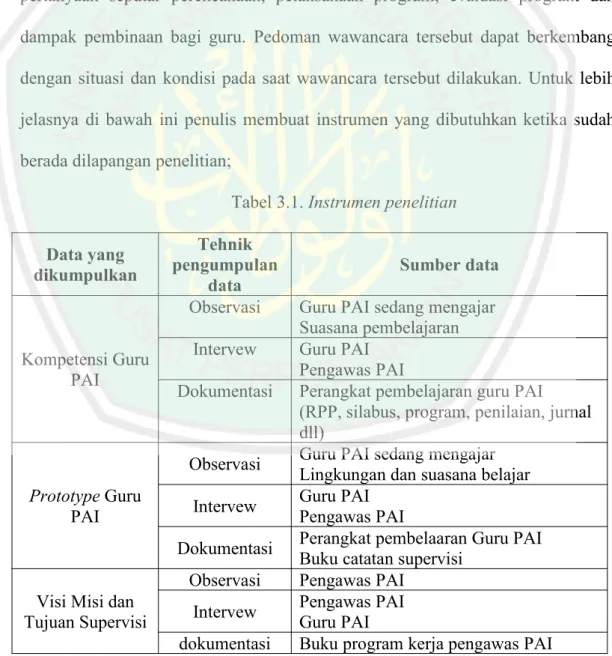 Tabel 3.1. Instrumen penelitian Data yang
