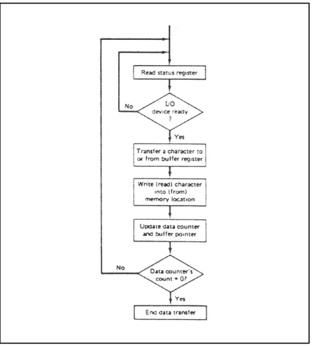 Gambar : Flowchart I/O Program 