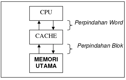 Gambar : Memori cache dan memori utama 