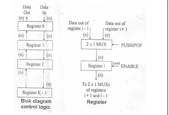 Gambar : Memory Stack 