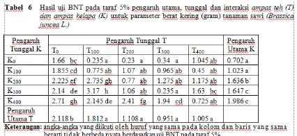 Tabel 6 menunjukkan bahwaHasil pengamatan berat kering padaberat keringsebanyak 3,17 gram