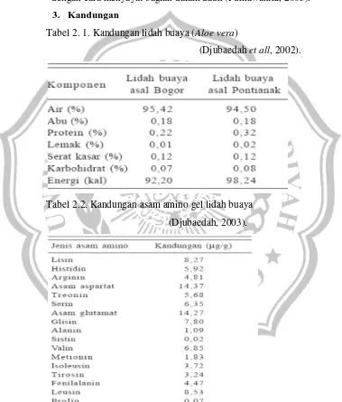 Tabel 2. 1. Kandungan lidah buaya (Aloe vera) 