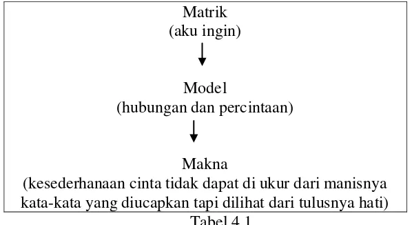 Tabel 4.1 Matrik, Model dan Makna Puisi 