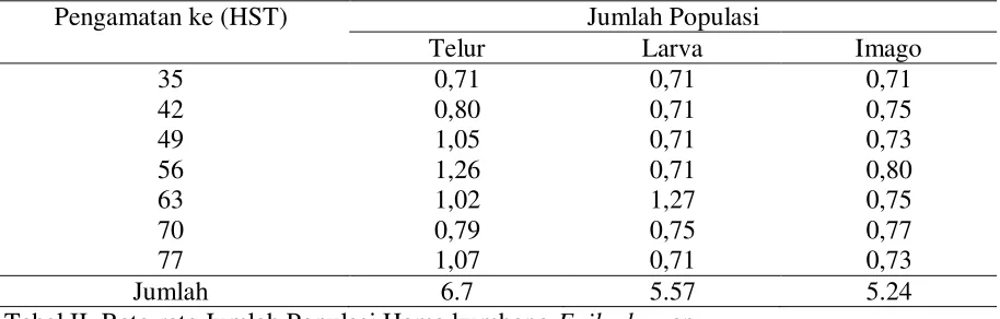 Tabel II. Rata-rata Jumlah Populasi Hama kumbang Epilachna sp. 