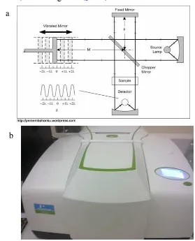 Gambar 3.1. (a). Skema Fourier Transform Infra RedSeperangkat alat pengujian FTIR (Laboraturium Analitik Unram‚ 2015)  (b)