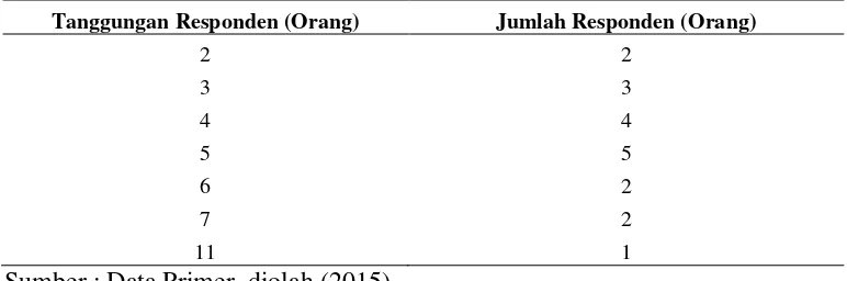 Tabel 5. Tanggungan Pengusaha Pemotongan Ayam Broiler di Kota Mataram. 