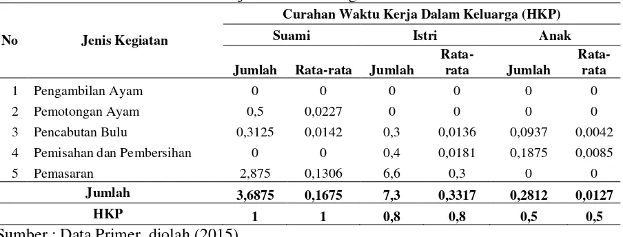 Tabel 6. Jumlah Curahan Waktu Kerja Dalam Keluarga di Kota Mataram 2015 