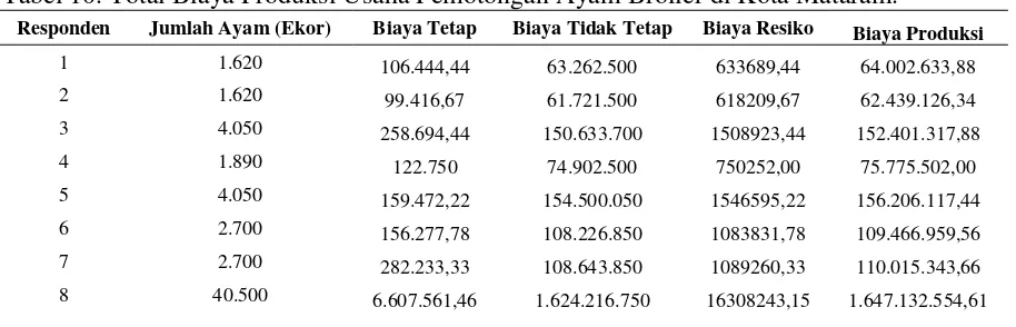 Tabel 10. Total Biaya Produksi Usaha Pemotongan Ayam Broiler di Kota Mataram. 