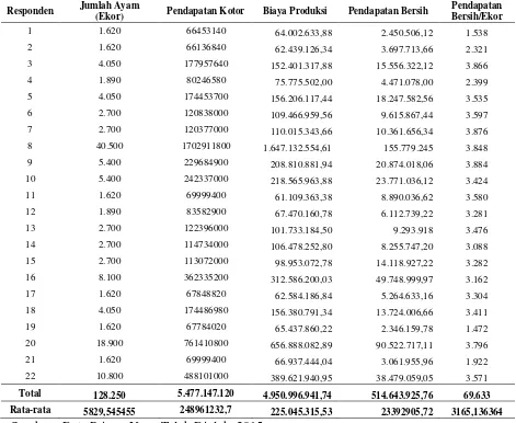 Tabel 11. Pendapatan Usaha Pemotongan Ayam Broiler di Kota Mataram. 
