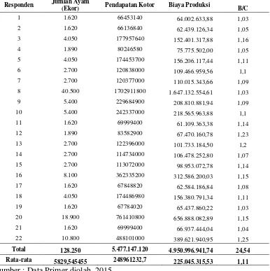 Tabel 12.  Rataan Tingkat Efisiensi Usaha Pemotongan Ayam Broiler di Kota Mataram per Hari Tahun 2015