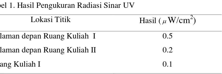 Tabel 1. Hasil Pengukuran Radiasi Sinar UV 