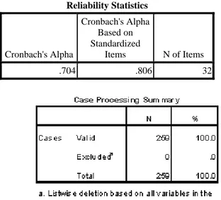 Gambar 3 Hasil perhitungan reliability (Alpha Cronbach) menggunakan SPSS 