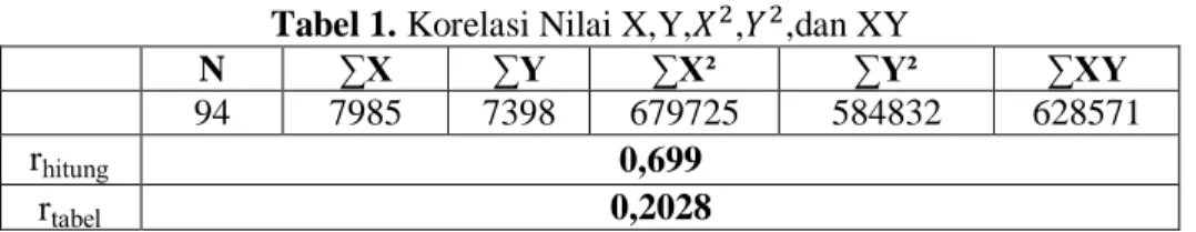 Tabel 1. Korelasi Nilai X,Y,