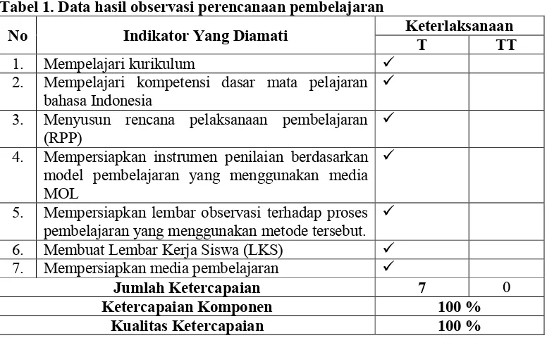 Tabel 1. Data hasil observasi perencanaan pembelajaran