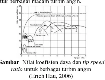 Grafik yang menunjukkan variasi nilai tip speed ratio  dan koefisien daya rotor  Cpr untuk berbagai macam turbin angin