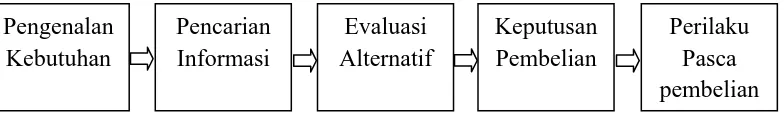 Gambar 2.2 : Proses Keputusan Pembelian Sumber : Kotler dan Armstrong (2008:179) 