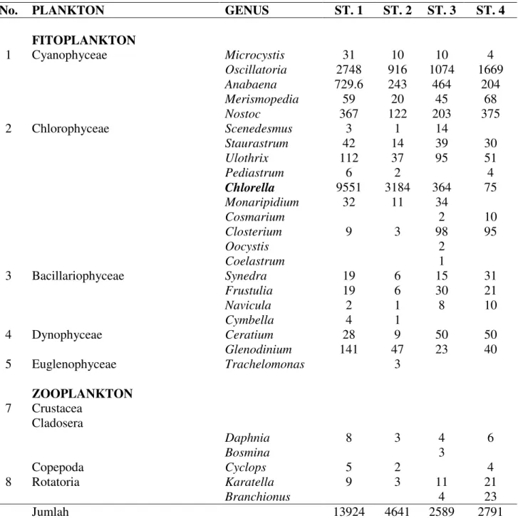 Tabel 2. Kelimpahan (ind/L) plankton rata-rata berdasarkan zona fotik dari setiap stasiun di Waduk  Ir