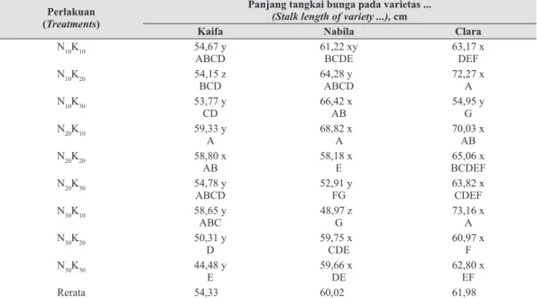 Tabel 3.  Interaksi varietas dan kombinasi pupuk N dan K terhadap panjang tangkai bunga  gladiol (Interaction between varieties and fertilizer combination of N  and K on stalk  length of gladiolus)
