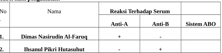 Tabel hasil pengamatan: