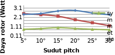 Gambar  9.  Grafik hubungan sudut  pitch danprofil  sudu  terhadap  daya  rotorpada kecepatan angin 4 m/s.