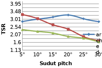Gambar  11. Grafik hubungan sudut pitch danprofil sudu terhadap TSR padakecepatan angin 4 m/s.